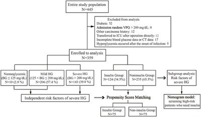 The Impact and Clinical Prediction of Hyperglycemia During Parenteral Nutrition for Nondiabetic Patients After Gastrectomy for Gastric Cancer